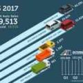 2017 Philippine auto sales continue gains with 5.71% growth in Q3  image