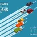 Philippine auto industry opens 2018 on positive note with 31,645 units image