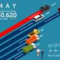 Auto sales rebound in May 2018 driven by strong commercial vehicle demand image