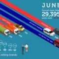 Auto sales slow down in June 2018 due to economic headwinds image