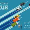 Philippine auto sales gain another 6.5% in October 2018 image