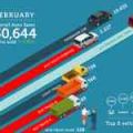 Philippine auto industry logs 30,644 unit sales in February 2019 image