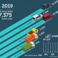 Philippine auto sales total 97,375 units in 2019 Q1 image