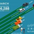 Philippine Auto Sales surge in March 2019 with 36,288 units sold image