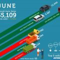 Philippine auto sales continues positive trend in June 2019 image