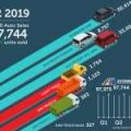 Philippine auto sales optimistic with 97,753 units in Q2 2019 image