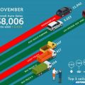 Philippine auto sales steadies ahead in November 2019 image