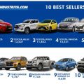 These are the Philippines' 10 best-selling cars of 2020 image