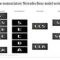 Mercedes-Benz to overhaul their automotive nomenclature image