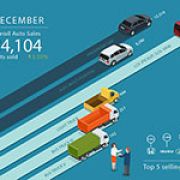 Philippine Auto Sales finish strong 2016 with 3.5% gain in December image