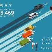 Philippine auto sales recover in May 2017 with 35,469 units sold image