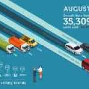 Philippine auto sales continue slowdown in August 2017 image