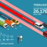 Philippine auto sales decline by 17.3% in February 2018 image