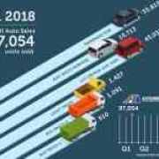 Philippine auto industry sells 97,054 vehicles in Q1 of 2018  image