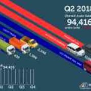 Economic headwinds slow down 2018 Q2 Philippine auto sales to 94,416 units image