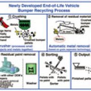 Mazda Develops World-First Automated Recycling Technology for End-of-Life Vehicle Bumpers image