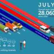 Philippine auto sales continue downward trend in July 2018 image