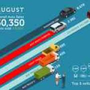 Philippine auto sales rebounds slightly in August 2018 with 8.16% gain image