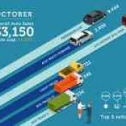 Philippine auto sales gain another 6.5% in October 2018 image