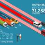 Philippine auto sales down 5.7% in November 2018 image