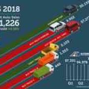 Philippine auto sales show positive growth in 2018 Q3 with 6.58% gain image