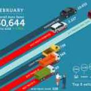 Philippine auto industry logs 30,644 unit sales in February 2019 image