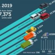 Philippine auto sales total 97,375 units in 2019 Q1 image