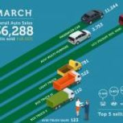 Philippine Auto Sales surge in March 2019 with 36,288 units sold image