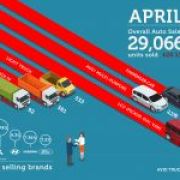 Philippine auto sales decline 20% in April 2019 image