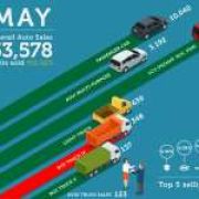 PH auto sales registers 15.52% growth in May 2019 image