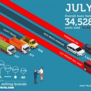 Philippine auto sales total 34,528 units in July 2019 image