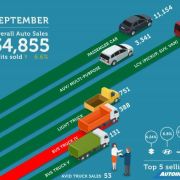 Low PH inflation props auto sales for September 2019 image