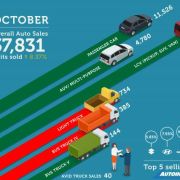 Philippine auto sales continue gains in October 2019 image