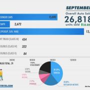 Philippine auto sales up 33.85% in September 2020 image