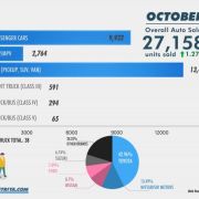 PH Auto Sales continue recovery in October 2020 with 1.27% gain image