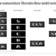 Mercedes-Benz to overhaul their automotive nomenclature image