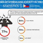 Traffic, fuel prices among leading causes of stress on Filipino drivers image