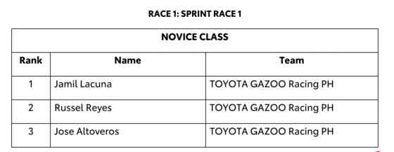 These are the winners of 2024 Toyota Gazoo Racing Philippine Cup Leg 1 image
