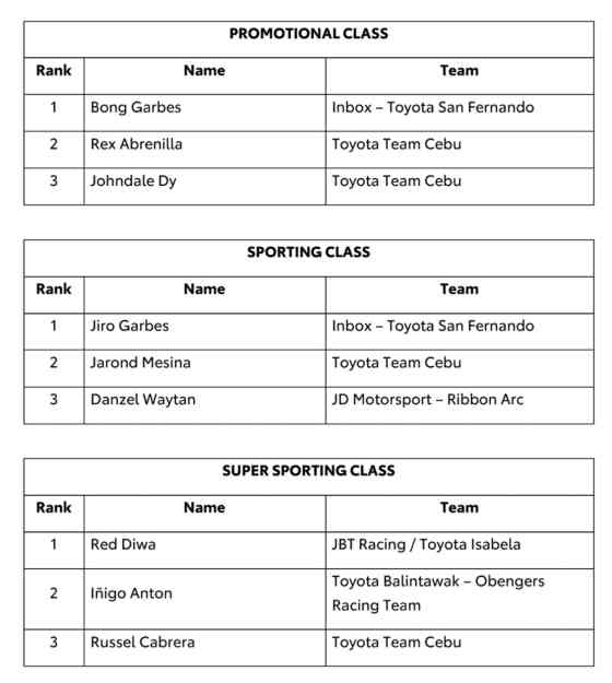 These are the winners of 2024 Toyota Gazoo Racing Philippine Cup Leg 1 image