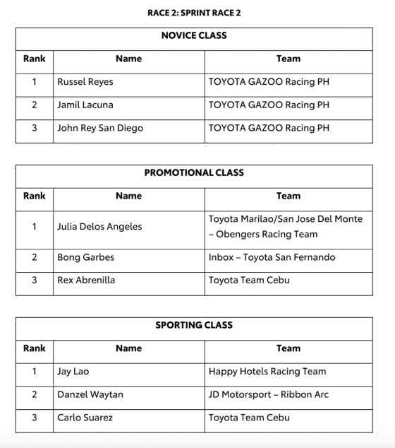 These are the winners of 2024 Toyota Gazoo Racing Philippine Cup Leg 1 image