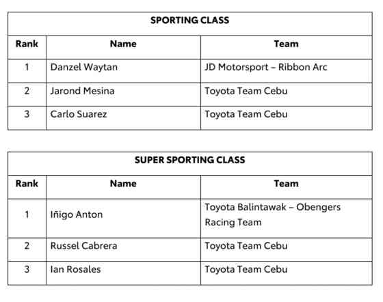 These are the winners of 2024 Toyota Gazoo Racing Philippine Cup Leg 1 image