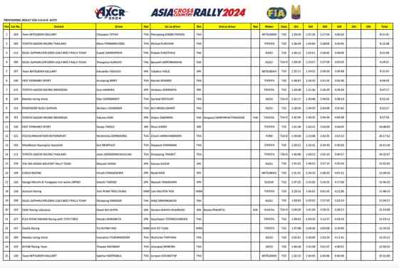 AXCR 2024: Team Mitsubishi Ralliart takes overall lead after Leg 4 image