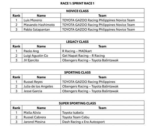 2025 Toyota GR Philippine Cup: Here are the winners for Leg 1 image
