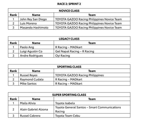 2025 Toyota GR Philippine Cup: Here are the winners for Leg 1 image