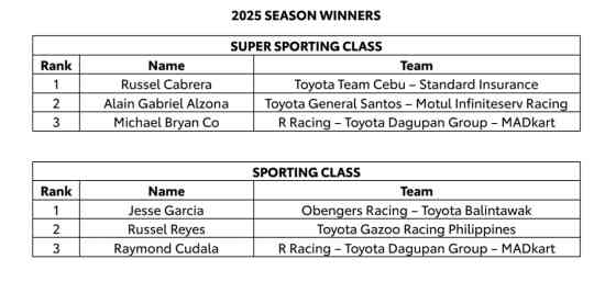 Here are the season winners of 2025 Toyota Gazoo Racing Philippine Cup image