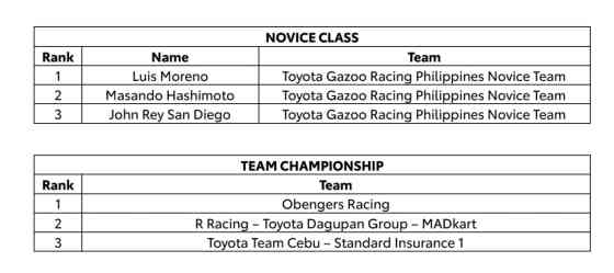 Here are the season winners of 2025 Toyota Gazoo Racing Philippine Cup image