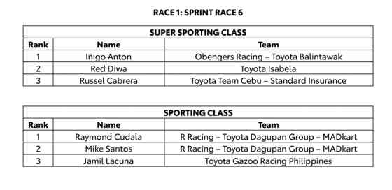 Here are the season winners of 2025 Toyota Gazoo Racing Philippine Cup image