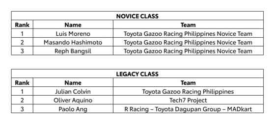 Here are the season winners of 2025 Toyota Gazoo Racing Philippine Cup image