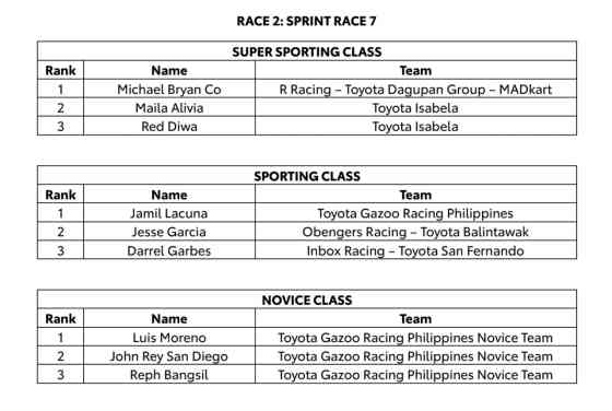 Here are the season winners of 2025 Toyota Gazoo Racing Philippine Cup image