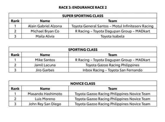 Here are the season winners of 2025 Toyota Gazoo Racing Philippine Cup image